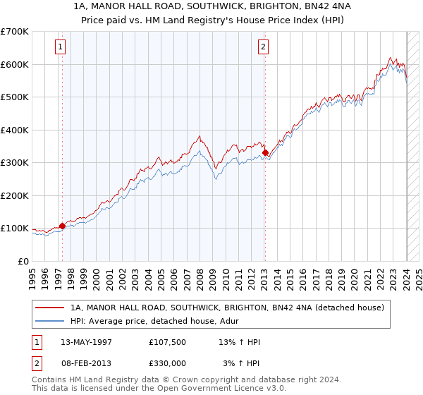 1A, MANOR HALL ROAD, SOUTHWICK, BRIGHTON, BN42 4NA: Price paid vs HM Land Registry's House Price Index