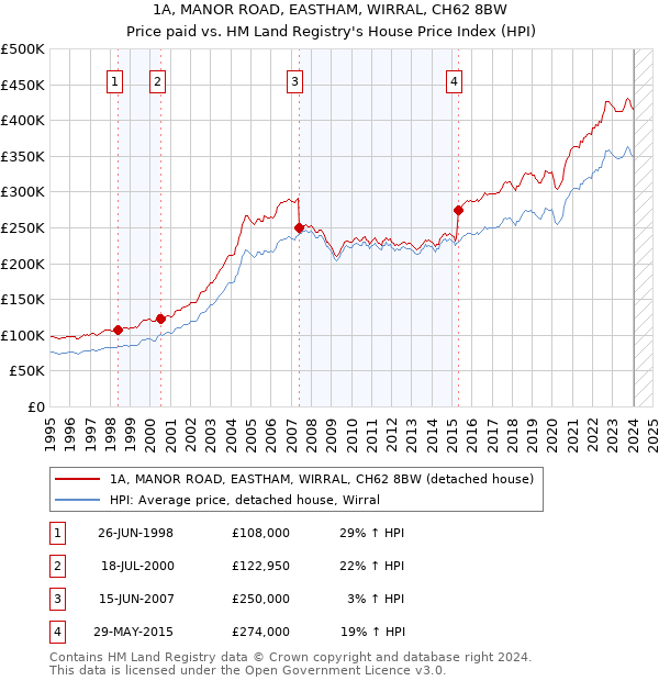 1A, MANOR ROAD, EASTHAM, WIRRAL, CH62 8BW: Price paid vs HM Land Registry's House Price Index