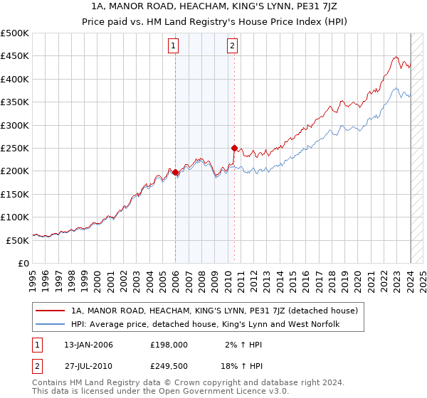 1A, MANOR ROAD, HEACHAM, KING'S LYNN, PE31 7JZ: Price paid vs HM Land Registry's House Price Index