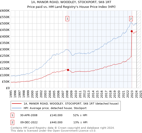 1A, MANOR ROAD, WOODLEY, STOCKPORT, SK6 1RT: Price paid vs HM Land Registry's House Price Index