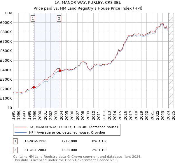 1A, MANOR WAY, PURLEY, CR8 3BL: Price paid vs HM Land Registry's House Price Index