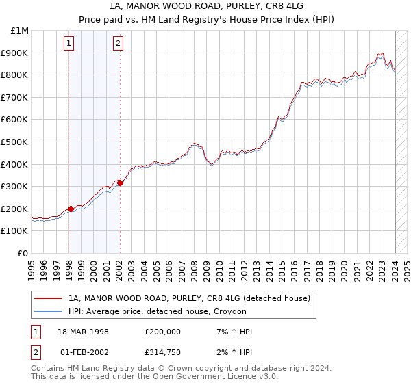 1A, MANOR WOOD ROAD, PURLEY, CR8 4LG: Price paid vs HM Land Registry's House Price Index