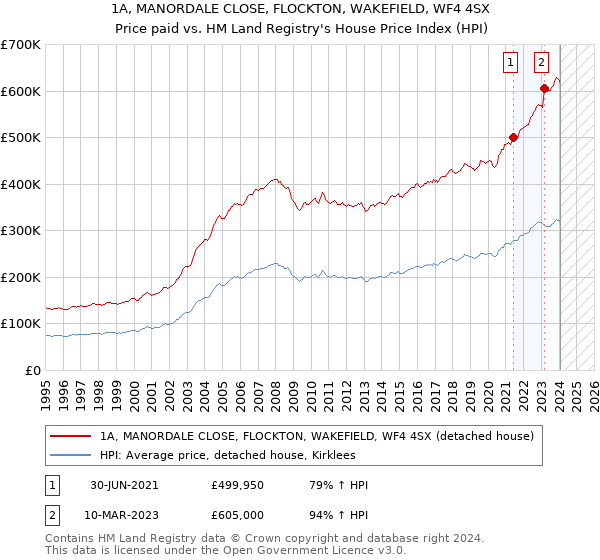 1A, MANORDALE CLOSE, FLOCKTON, WAKEFIELD, WF4 4SX: Price paid vs HM Land Registry's House Price Index