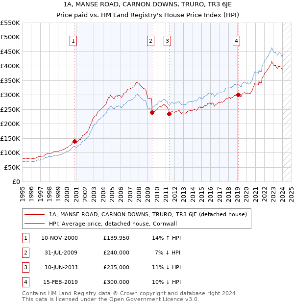 1A, MANSE ROAD, CARNON DOWNS, TRURO, TR3 6JE: Price paid vs HM Land Registry's House Price Index