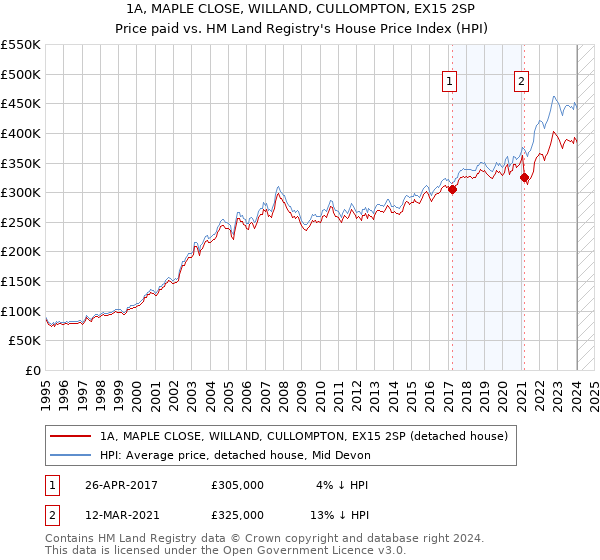 1A, MAPLE CLOSE, WILLAND, CULLOMPTON, EX15 2SP: Price paid vs HM Land Registry's House Price Index