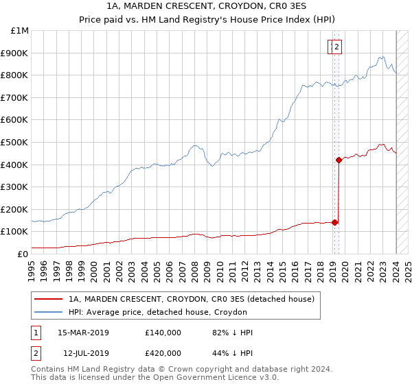 1A, MARDEN CRESCENT, CROYDON, CR0 3ES: Price paid vs HM Land Registry's House Price Index