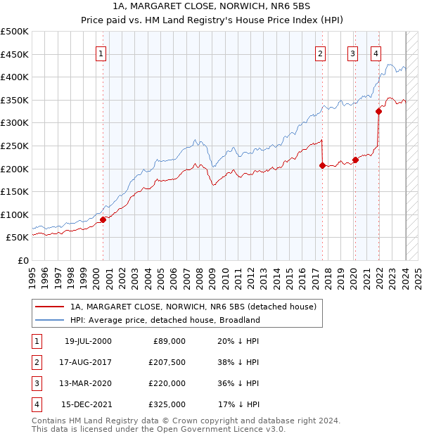 1A, MARGARET CLOSE, NORWICH, NR6 5BS: Price paid vs HM Land Registry's House Price Index