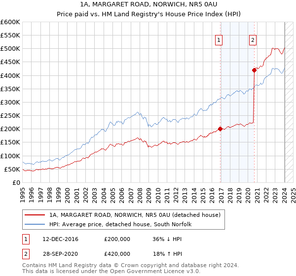 1A, MARGARET ROAD, NORWICH, NR5 0AU: Price paid vs HM Land Registry's House Price Index
