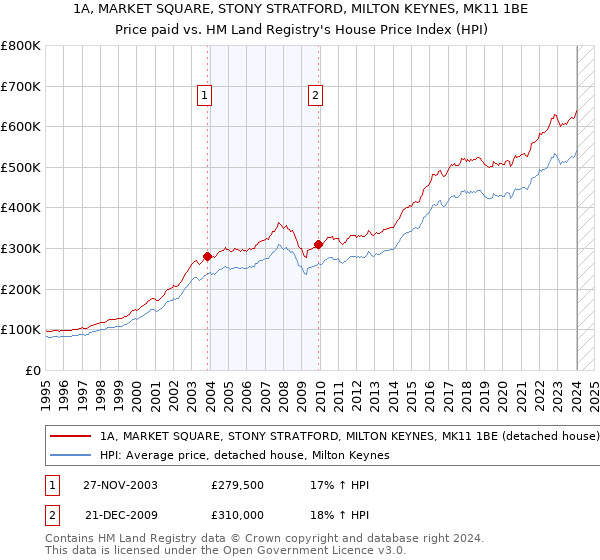 1A, MARKET SQUARE, STONY STRATFORD, MILTON KEYNES, MK11 1BE: Price paid vs HM Land Registry's House Price Index