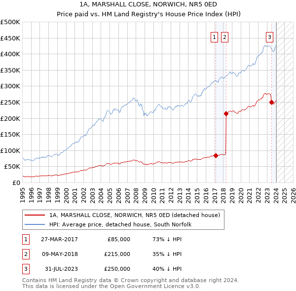 1A, MARSHALL CLOSE, NORWICH, NR5 0ED: Price paid vs HM Land Registry's House Price Index