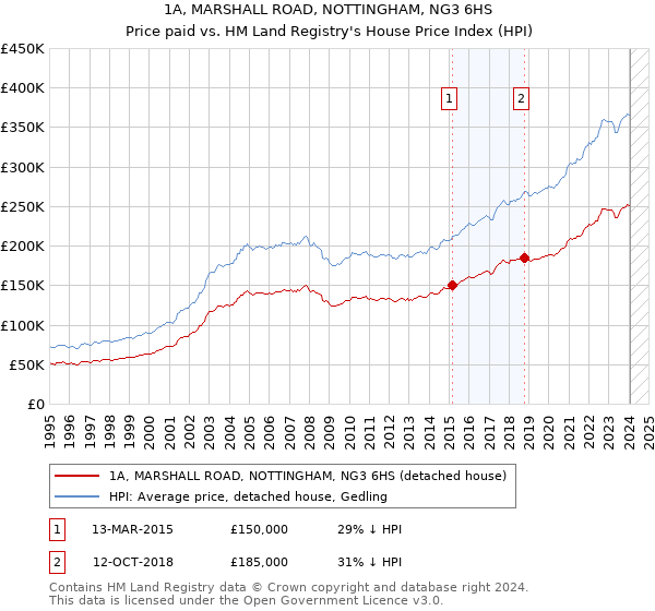 1A, MARSHALL ROAD, NOTTINGHAM, NG3 6HS: Price paid vs HM Land Registry's House Price Index