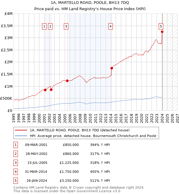 1A, MARTELLO ROAD, POOLE, BH13 7DQ: Price paid vs HM Land Registry's House Price Index