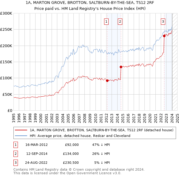 1A, MARTON GROVE, BROTTON, SALTBURN-BY-THE-SEA, TS12 2RF: Price paid vs HM Land Registry's House Price Index