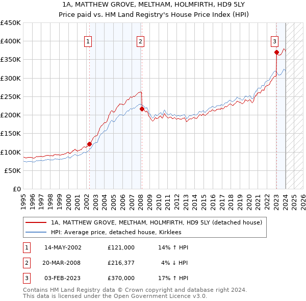 1A, MATTHEW GROVE, MELTHAM, HOLMFIRTH, HD9 5LY: Price paid vs HM Land Registry's House Price Index