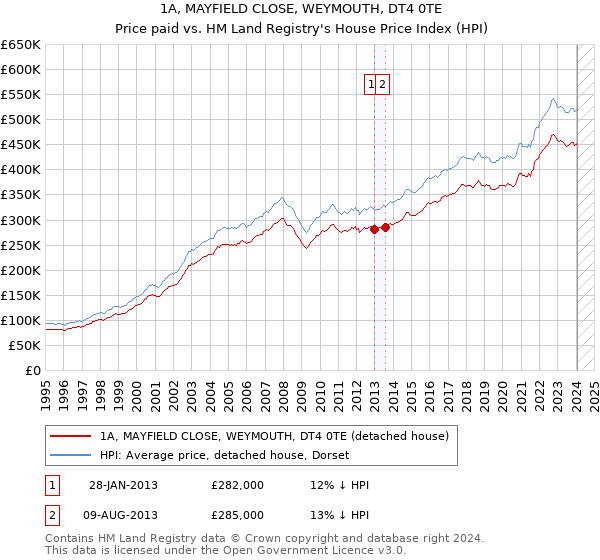 1A, MAYFIELD CLOSE, WEYMOUTH, DT4 0TE: Price paid vs HM Land Registry's House Price Index