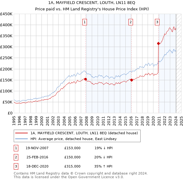 1A, MAYFIELD CRESCENT, LOUTH, LN11 8EQ: Price paid vs HM Land Registry's House Price Index