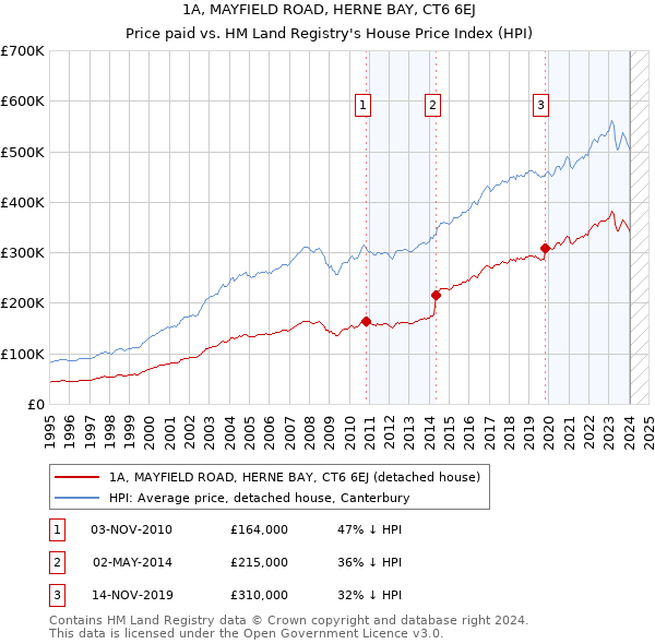 1A, MAYFIELD ROAD, HERNE BAY, CT6 6EJ: Price paid vs HM Land Registry's House Price Index