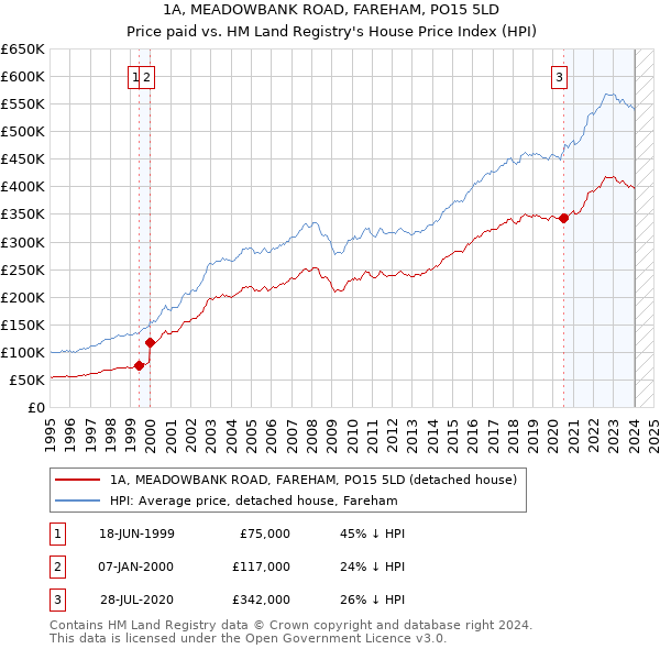 1A, MEADOWBANK ROAD, FAREHAM, PO15 5LD: Price paid vs HM Land Registry's House Price Index