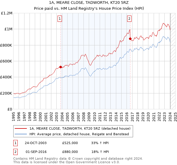 1A, MEARE CLOSE, TADWORTH, KT20 5RZ: Price paid vs HM Land Registry's House Price Index