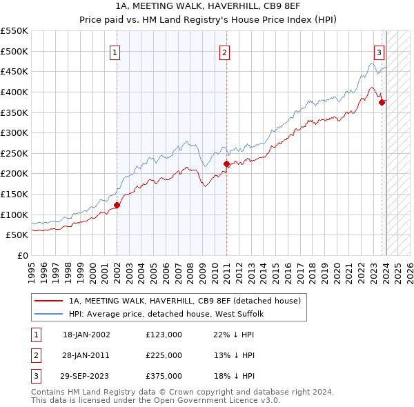 1A, MEETING WALK, HAVERHILL, CB9 8EF: Price paid vs HM Land Registry's House Price Index
