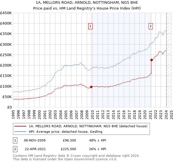 1A, MELLORS ROAD, ARNOLD, NOTTINGHAM, NG5 8HE: Price paid vs HM Land Registry's House Price Index