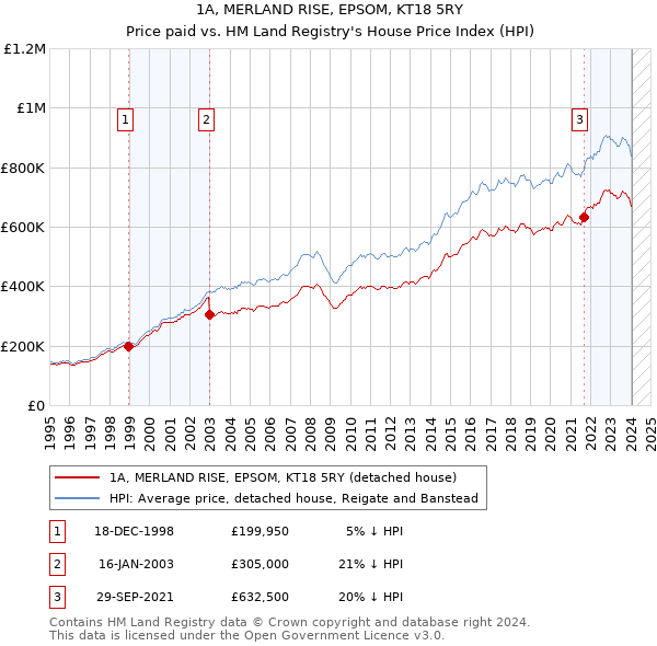 1A, MERLAND RISE, EPSOM, KT18 5RY: Price paid vs HM Land Registry's House Price Index