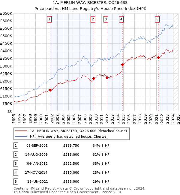 1A, MERLIN WAY, BICESTER, OX26 6SS: Price paid vs HM Land Registry's House Price Index