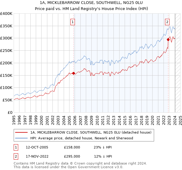 1A, MICKLEBARROW CLOSE, SOUTHWELL, NG25 0LU: Price paid vs HM Land Registry's House Price Index