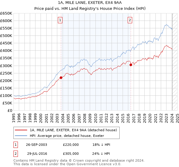 1A, MILE LANE, EXETER, EX4 9AA: Price paid vs HM Land Registry's House Price Index