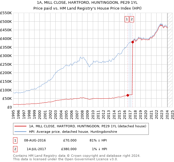 1A, MILL CLOSE, HARTFORD, HUNTINGDON, PE29 1YL: Price paid vs HM Land Registry's House Price Index