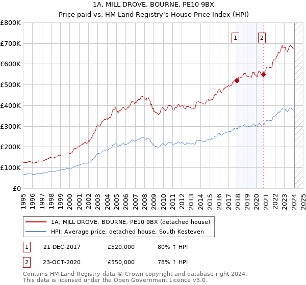 1A, MILL DROVE, BOURNE, PE10 9BX: Price paid vs HM Land Registry's House Price Index