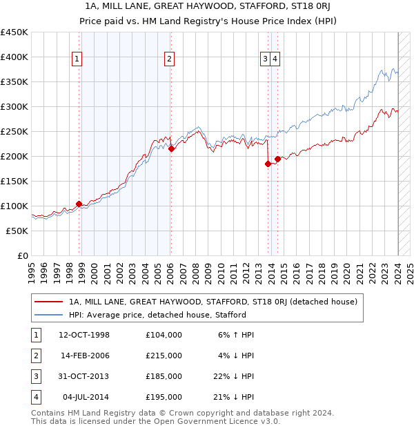 1A, MILL LANE, GREAT HAYWOOD, STAFFORD, ST18 0RJ: Price paid vs HM Land Registry's House Price Index