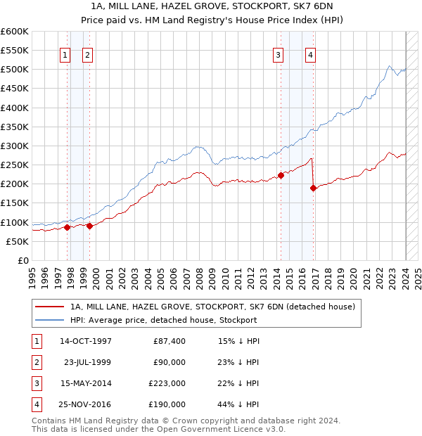 1A, MILL LANE, HAZEL GROVE, STOCKPORT, SK7 6DN: Price paid vs HM Land Registry's House Price Index