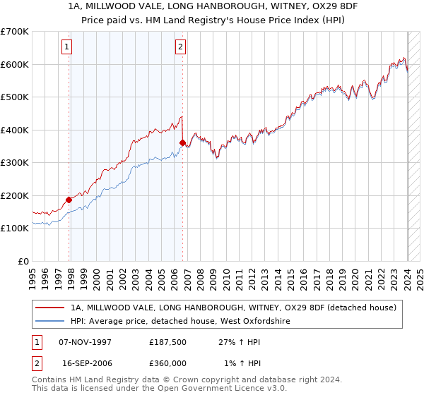 1A, MILLWOOD VALE, LONG HANBOROUGH, WITNEY, OX29 8DF: Price paid vs HM Land Registry's House Price Index