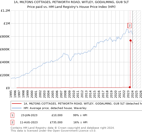 1A, MILTONS COTTAGES, PETWORTH ROAD, WITLEY, GODALMING, GU8 5LT: Price paid vs HM Land Registry's House Price Index