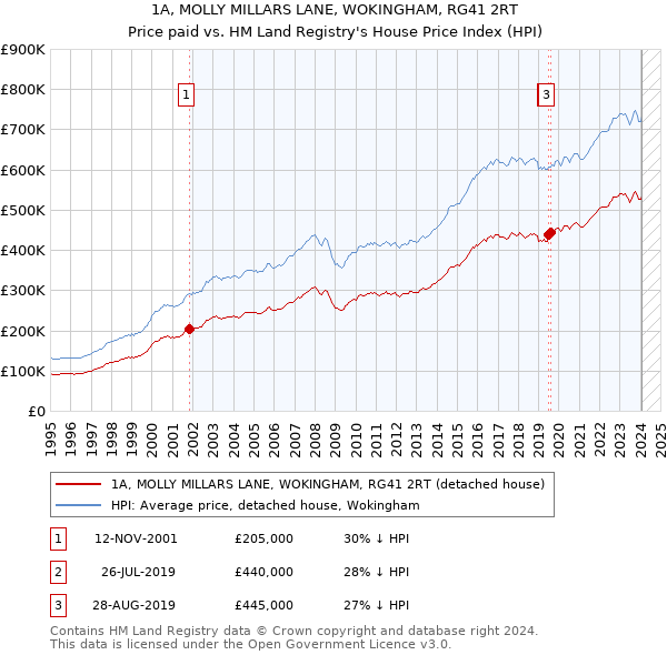 1A, MOLLY MILLARS LANE, WOKINGHAM, RG41 2RT: Price paid vs HM Land Registry's House Price Index