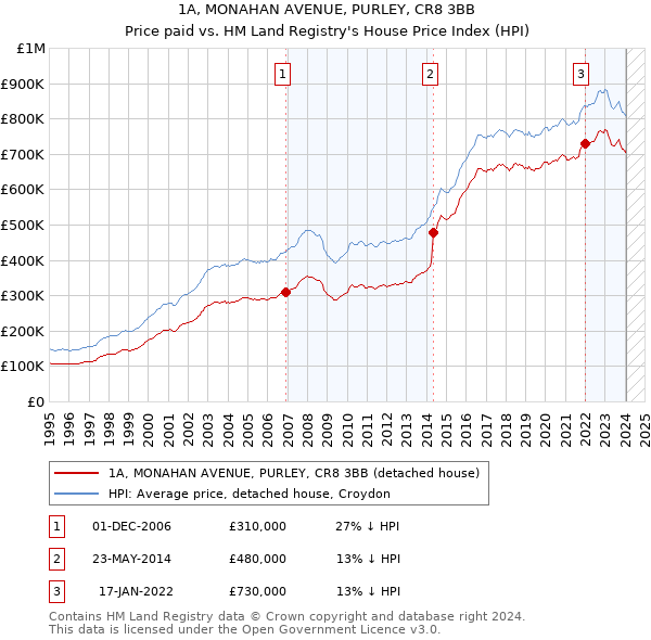 1A, MONAHAN AVENUE, PURLEY, CR8 3BB: Price paid vs HM Land Registry's House Price Index