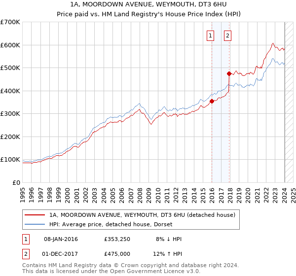 1A, MOORDOWN AVENUE, WEYMOUTH, DT3 6HU: Price paid vs HM Land Registry's House Price Index