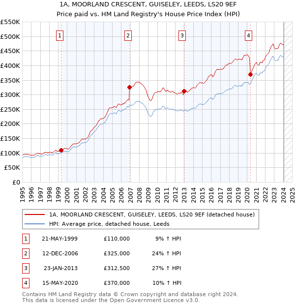 1A, MOORLAND CRESCENT, GUISELEY, LEEDS, LS20 9EF: Price paid vs HM Land Registry's House Price Index
