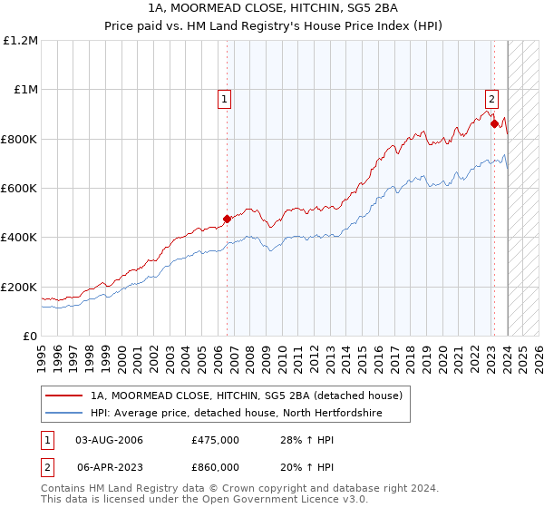 1A, MOORMEAD CLOSE, HITCHIN, SG5 2BA: Price paid vs HM Land Registry's House Price Index