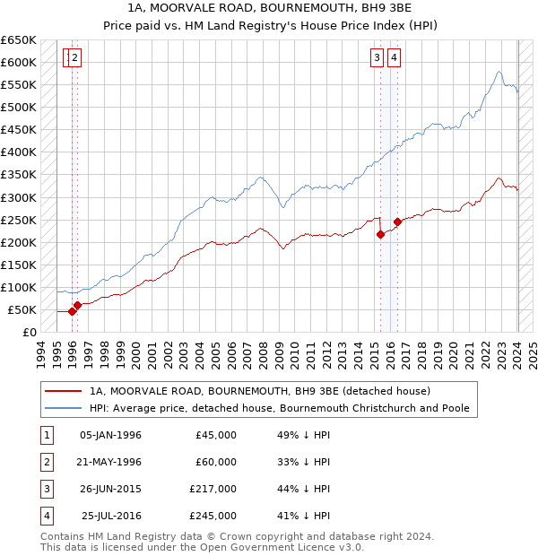 1A, MOORVALE ROAD, BOURNEMOUTH, BH9 3BE: Price paid vs HM Land Registry's House Price Index