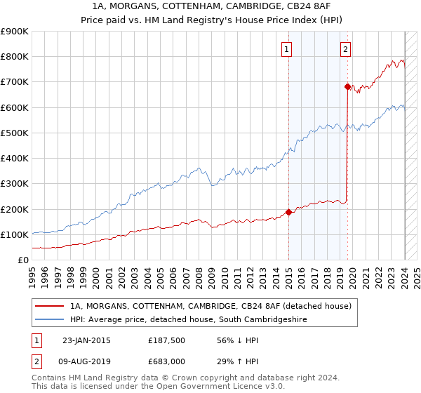 1A, MORGANS, COTTENHAM, CAMBRIDGE, CB24 8AF: Price paid vs HM Land Registry's House Price Index
