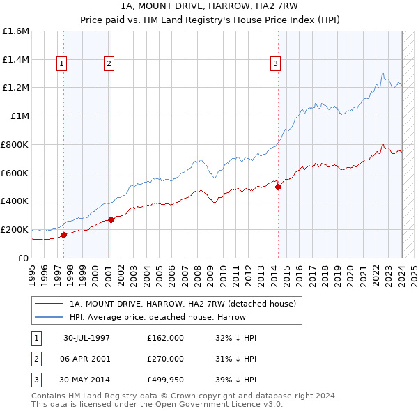1A, MOUNT DRIVE, HARROW, HA2 7RW: Price paid vs HM Land Registry's House Price Index