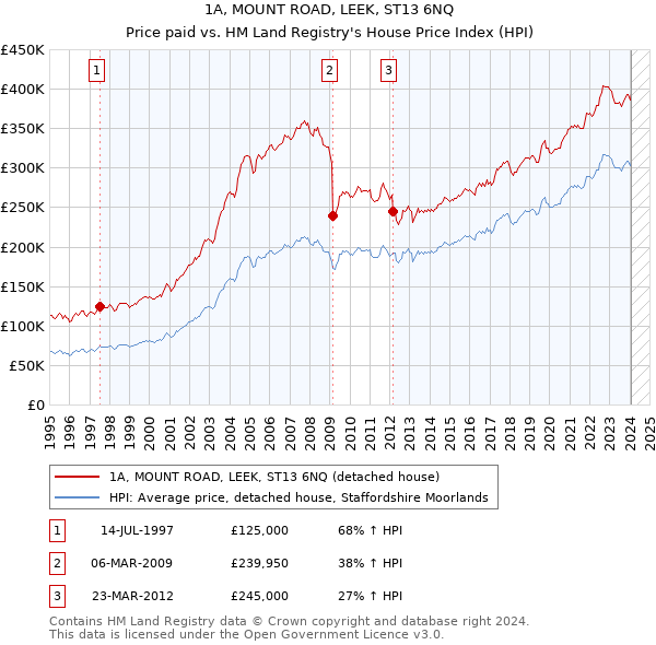 1A, MOUNT ROAD, LEEK, ST13 6NQ: Price paid vs HM Land Registry's House Price Index