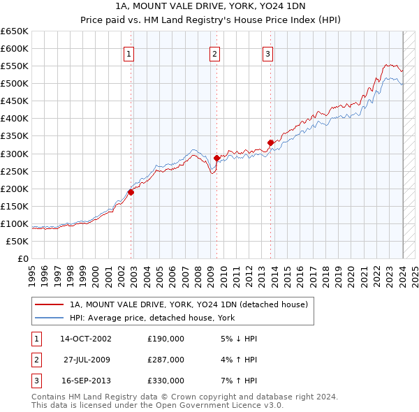 1A, MOUNT VALE DRIVE, YORK, YO24 1DN: Price paid vs HM Land Registry's House Price Index
