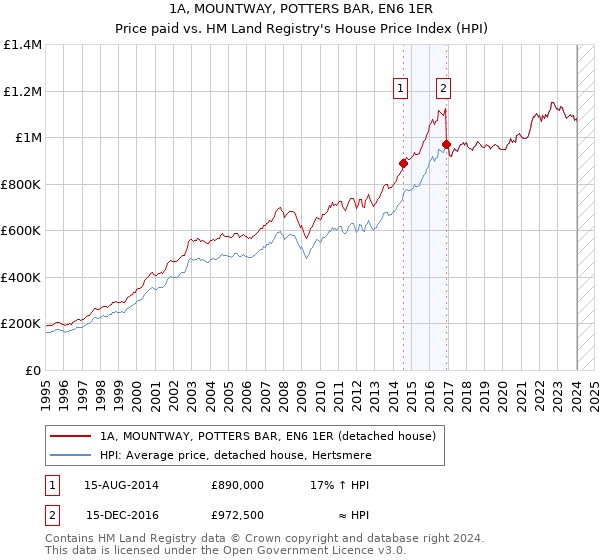 1A, MOUNTWAY, POTTERS BAR, EN6 1ER: Price paid vs HM Land Registry's House Price Index