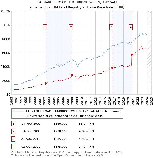 1A, NAPIER ROAD, TUNBRIDGE WELLS, TN2 5AU: Price paid vs HM Land Registry's House Price Index