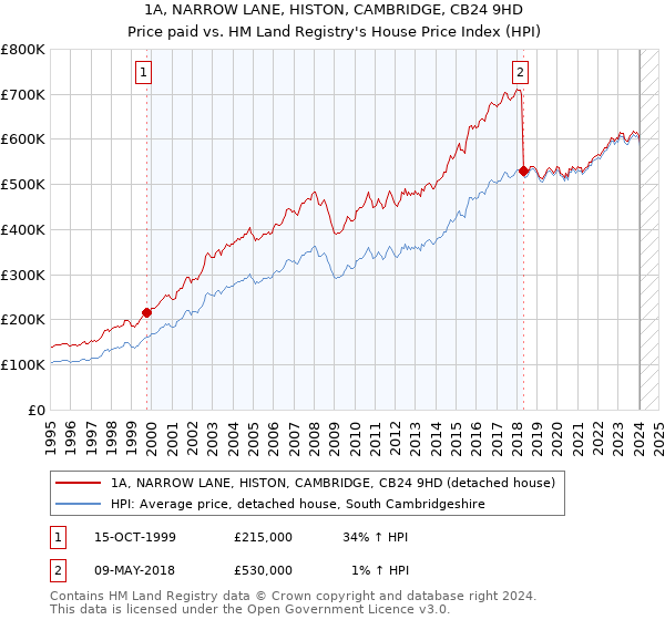 1A, NARROW LANE, HISTON, CAMBRIDGE, CB24 9HD: Price paid vs HM Land Registry's House Price Index