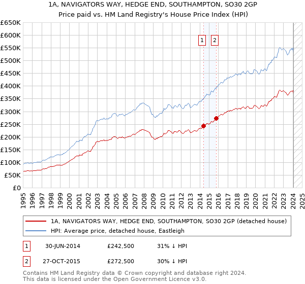 1A, NAVIGATORS WAY, HEDGE END, SOUTHAMPTON, SO30 2GP: Price paid vs HM Land Registry's House Price Index