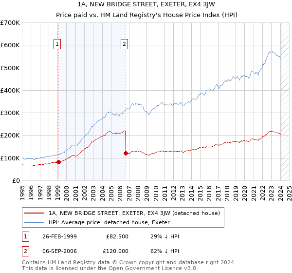 1A, NEW BRIDGE STREET, EXETER, EX4 3JW: Price paid vs HM Land Registry's House Price Index